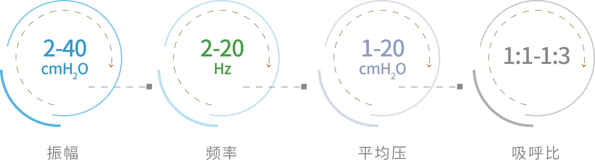 更高的振幅和频率，适用于更广泛的病例，带来更好的疗效。